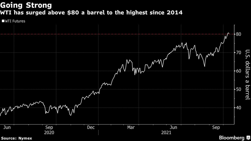 Petróleo se mantiene por encima de los US$80 el barril